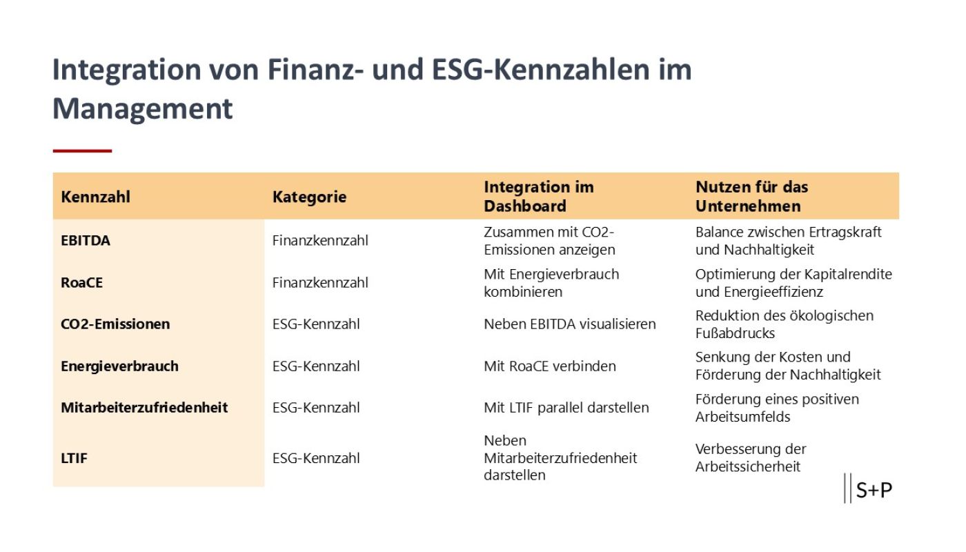Manager-Leitfaden: Die Integration von ESG in das Controlling Integration von Finanz- und ESG-Kennzahlen im Management