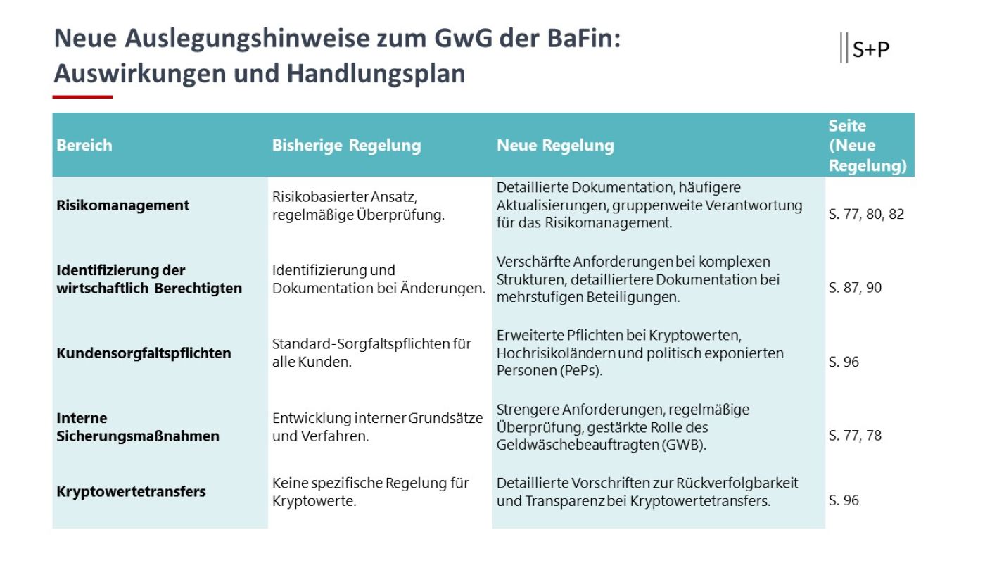 Neue Auslegungshinweise zum GwG der BaFin: Auswirkungen und Handlungsplan Neue Auslegungshinweise zum GwG der BaFin