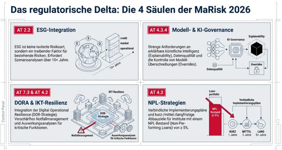 MaRisk-Novelle 2026 vs. 2024 Strategischer Vergleich der MaRisk-Novelle: Konsultationsfassung 02/2026 vs. Fassung vom 29.05.2024
