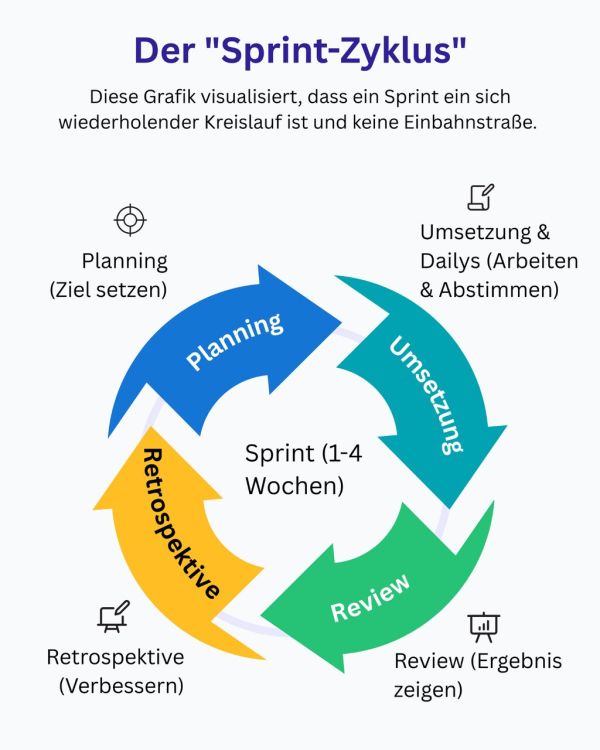 Was ist ein Sprint? Definition, Phasen & Ablauf | S+P Was ist ein Sprint? Definition, Phasen & Ablauf | S+P
