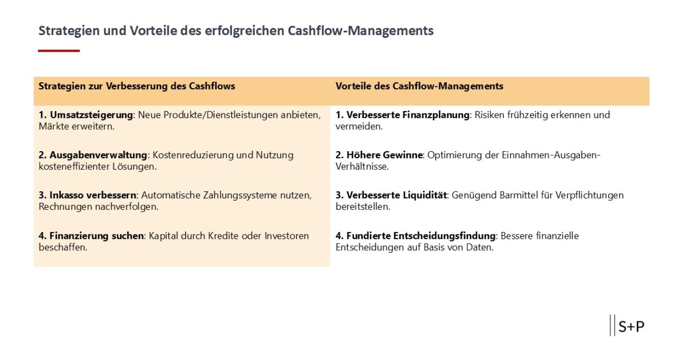 Den Cash Flow in die richtige Richtung lenken Cash Flow erfolgreich steuern: S+P Seminare zeigen den Weg