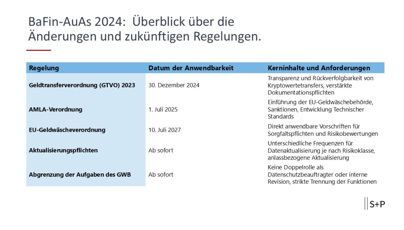 BaFin AuA 2024: Neue Standards für effektive Geldwäscheprävention Wann ist KI-Nutzung laut Business Judgement Rule Pflicht für Geschäftsführung und Aufsichtsrat?