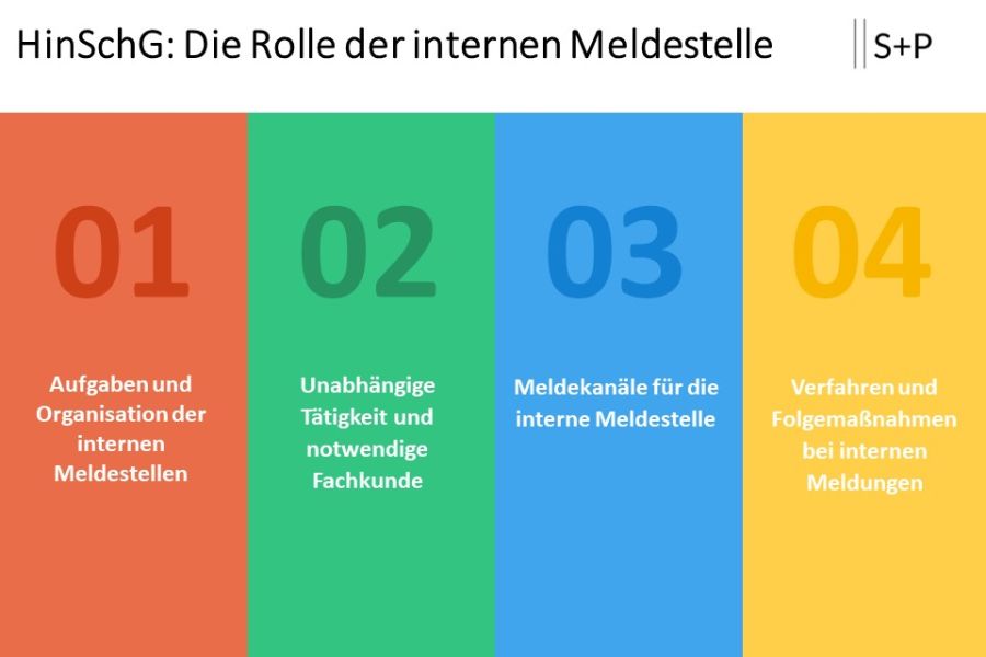 HinSchG: Die Rolle der internen Meldestelle HinSchG, S+P Seminare Compliance, Meldestelle