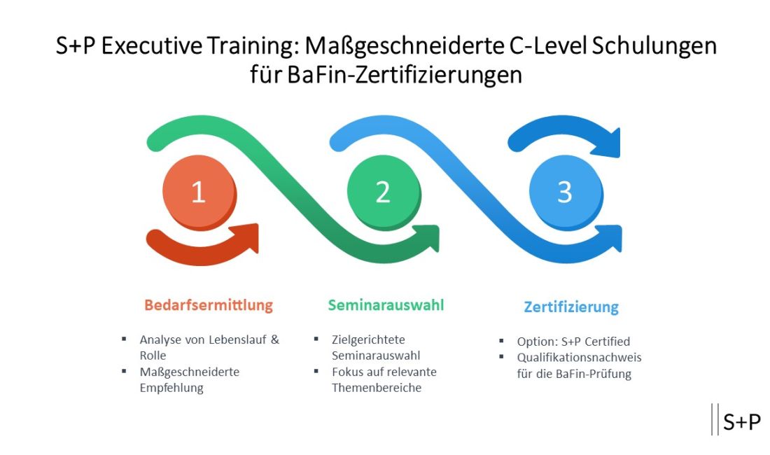 C-Level Seminare für BaFin-Zertifizierung