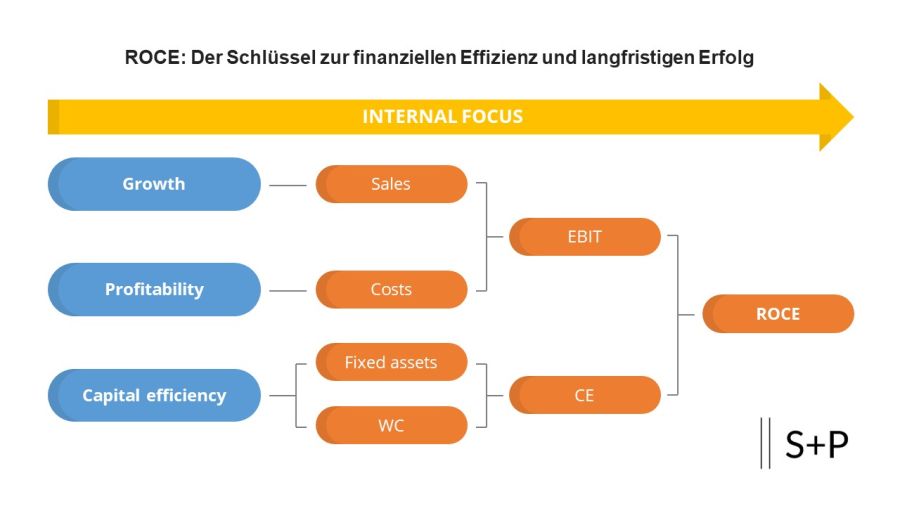 ROCE: Der Schlüssel zur finanziellen Effizienz und langfristigen Erfolg
