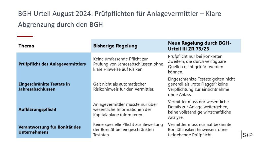 Prüfpflichten für Anlagevermittler – Klare Abgrenzung durch den BGH