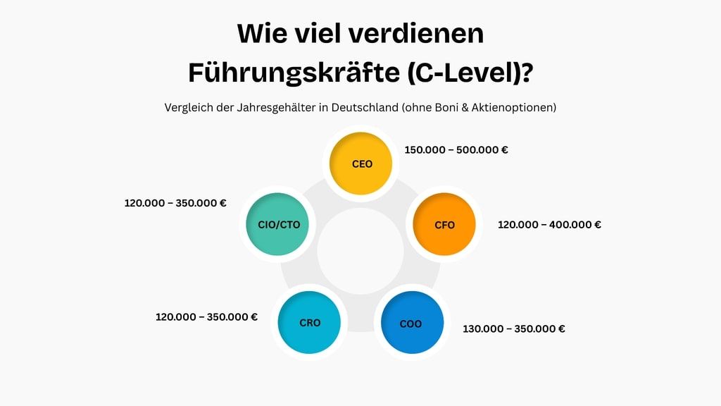 C-level_gehalt