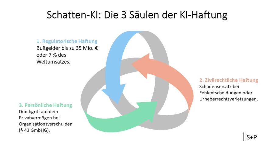 Schatten-KI: Die 3 Säulen der KI-Haftung