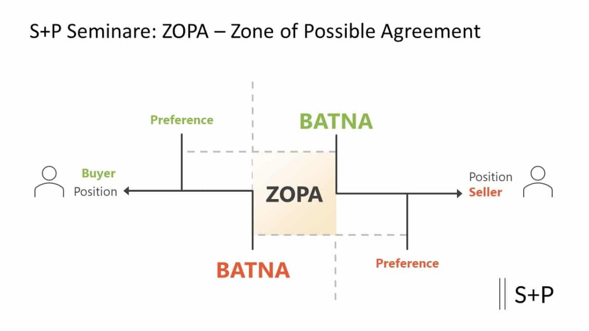 ZOPA: Der Schlüssel zu erfolgreichen Verhandlungen – Zone of Possible Agreement