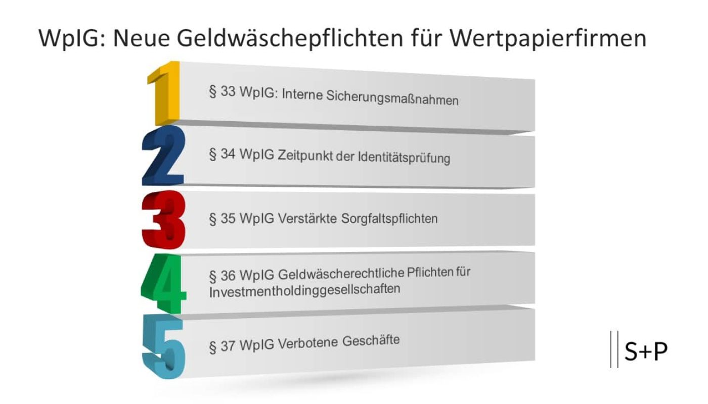 WpIG: Geldwäschepflichten für Wertpapierfirmen
