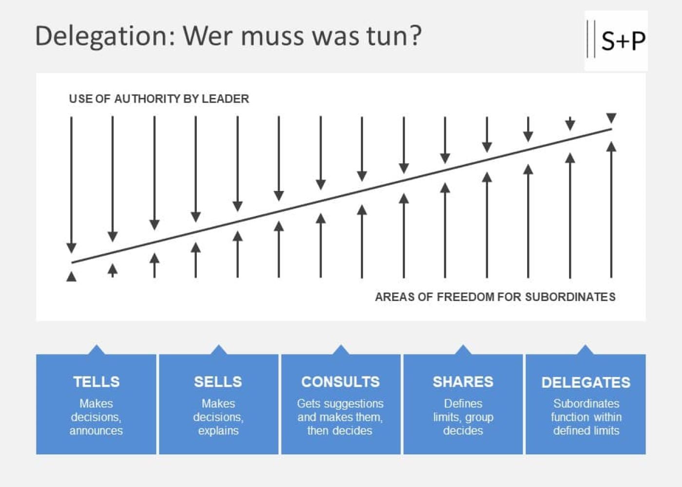 Delegation meistern – Die Kunst, Aufgaben wirksam zu übertragen