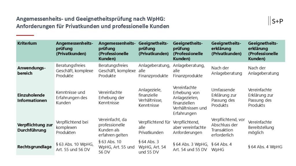Angemessenheits- und Geeignetheitsprüfung nach WpHG: Anforderungen für Privatkunden und professionelle Kunden