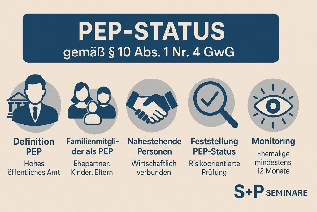 PEP-Status im Fokus: Anforderungen und Praxisleitfaden gem&auml;&szlig; &sect; 10 Abs. 1 Nr. 4 GwG