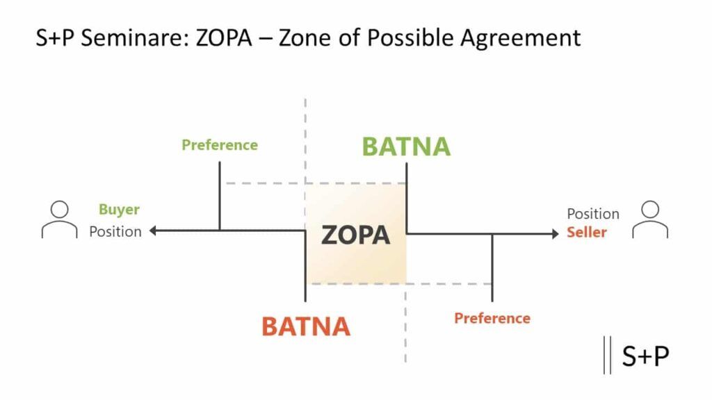 ZOPA & BATNA: Verhandlungsstrategie, Definition und Praxis
