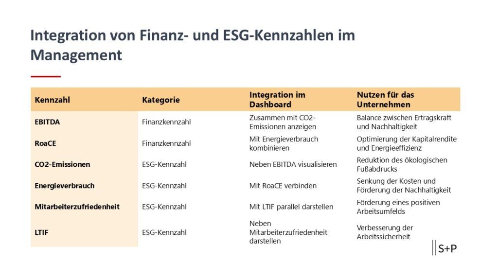 Integration von Finanz- und ESG-Kennzahlen im Management