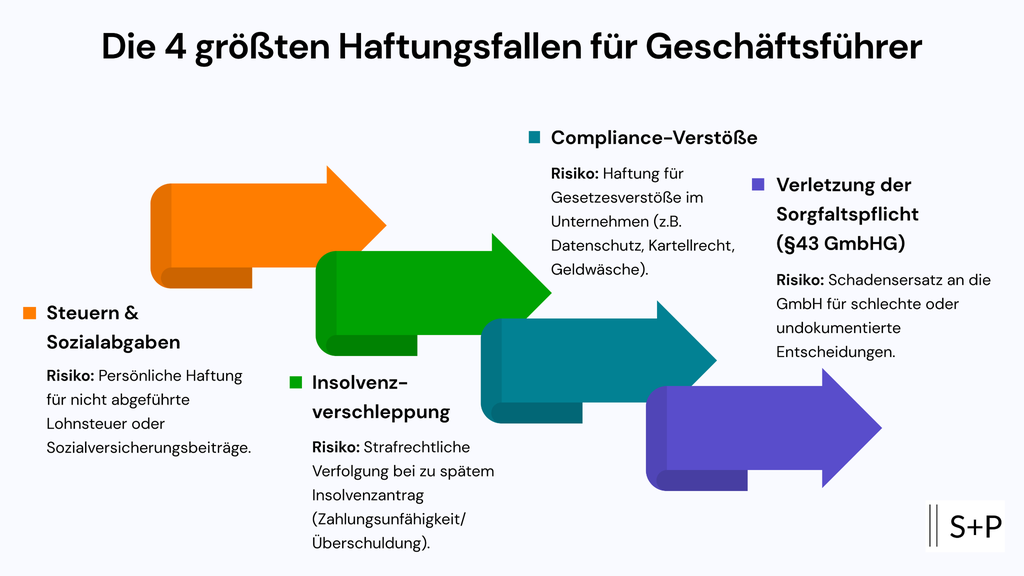Geschäftsführer Haftungsfallen