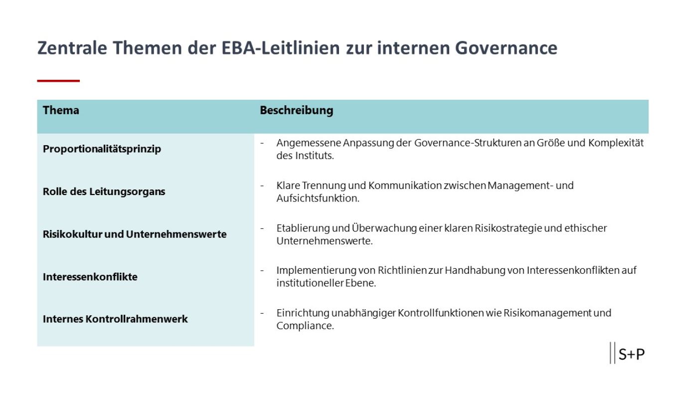Zentrale Themen der EBA-Leitlinien zur internen Governance