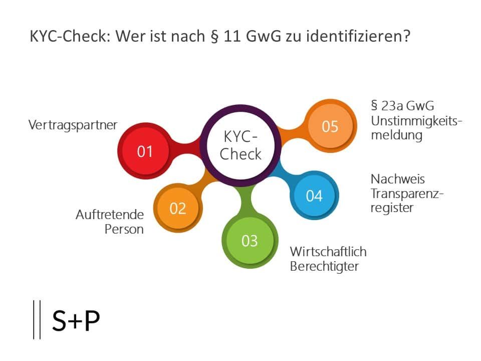 Identifizierung nach dem Geldwäschegesetz