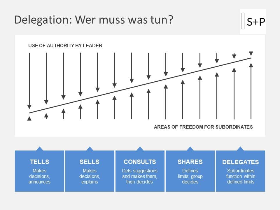 Delegation meistern: 7 Schritte für Führungskräfte