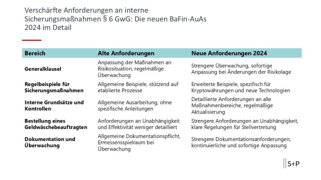 Tabelle: Vergleich der alten und neuen Anforderungen in Kapitel 3 der BaFin-AuAs 2024