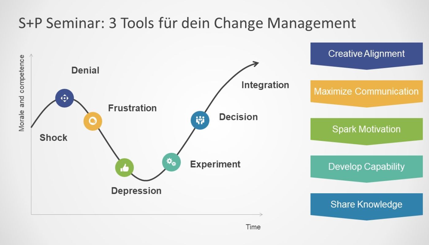 Lean Management & Change Management