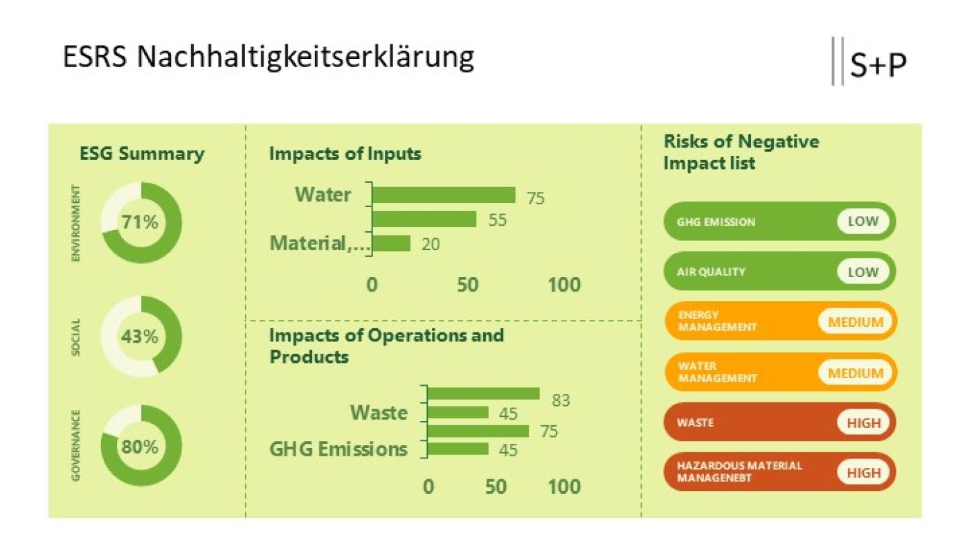 EUROPÄISCHE STANDARDS FÜR DIE NACHHALTIGKEITSBERICHTERSTATTUNG