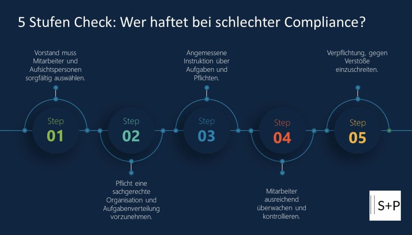 Das BGH-Urteil 2017 und seine Folgen für Compliance