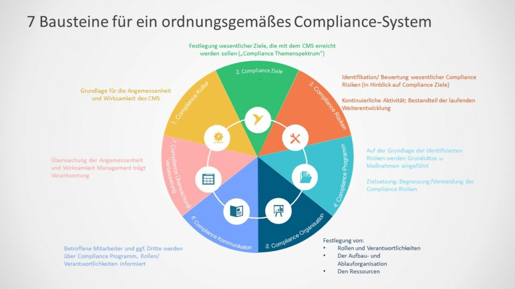 Compliance und Risk-Management für Unternehmer