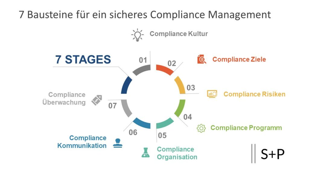 Compliance: Seminare in Hamburg