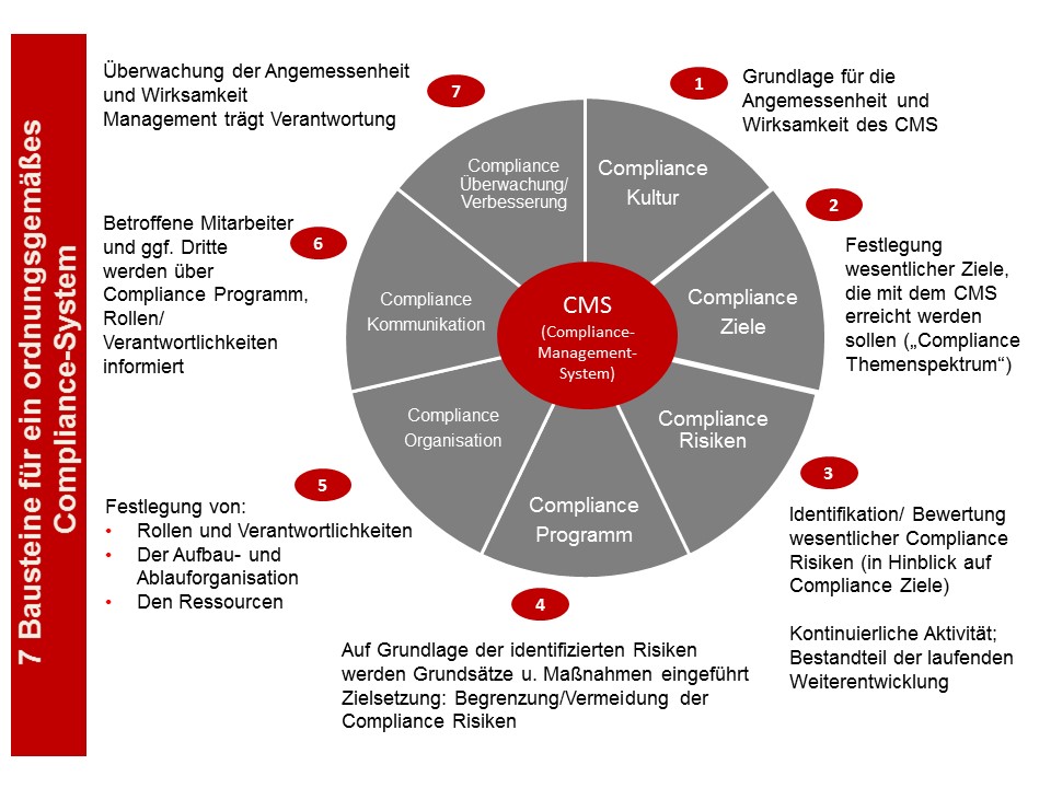 7 Bausteine eines Compliance-Systems - Studie Compliance 2015 - Schulz & Partner