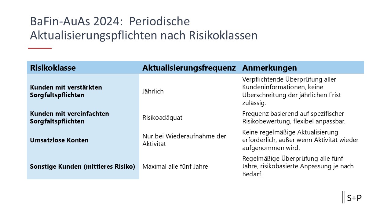 BaFin AuA 2024: Neue Standards für effektive Geldwäscheprävention Periodische Aktualisierungspflichten