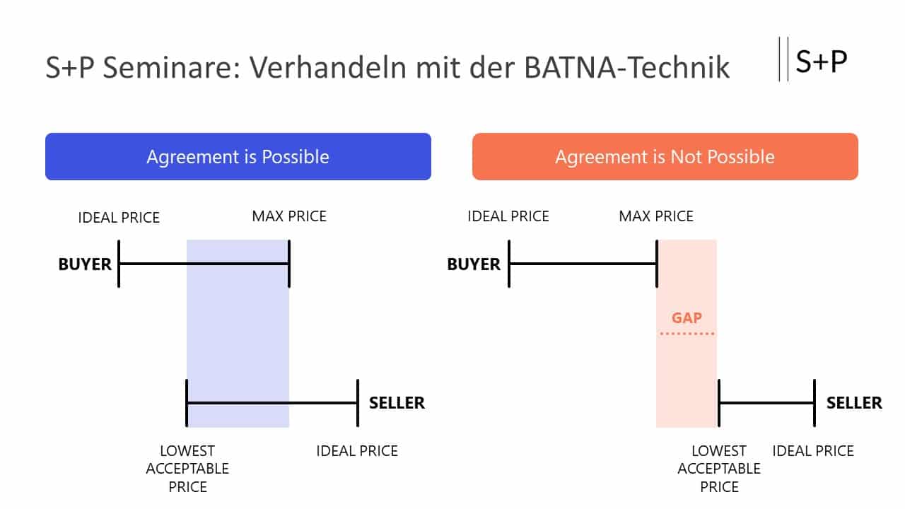 Was versteht man unter BATNA?