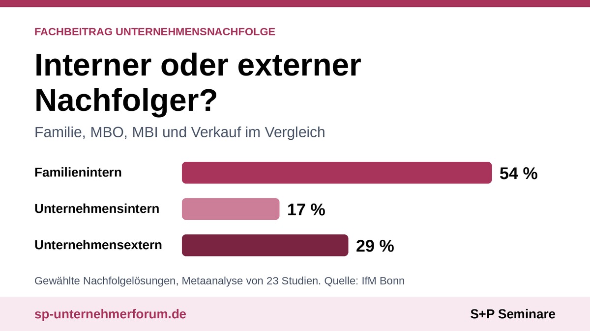 Lieber ein interner oder externer Nachfolger? Vergleich und Fahrplan Nachfolge-intern-extern-Vergleich