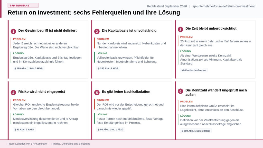 Return on Investment: Formel, Kapitalbasis und Grenzen