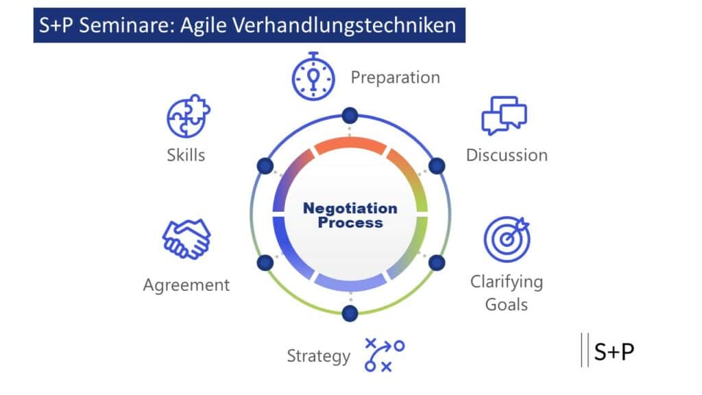 Seminar 1x1 des Verhandelns