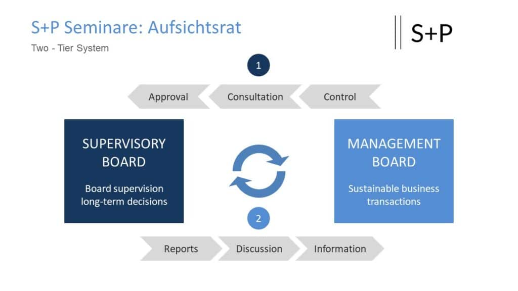 Weiterbildung Fit & Proper als Aufsichtsrat bei Nicht-Finanzunternehmen