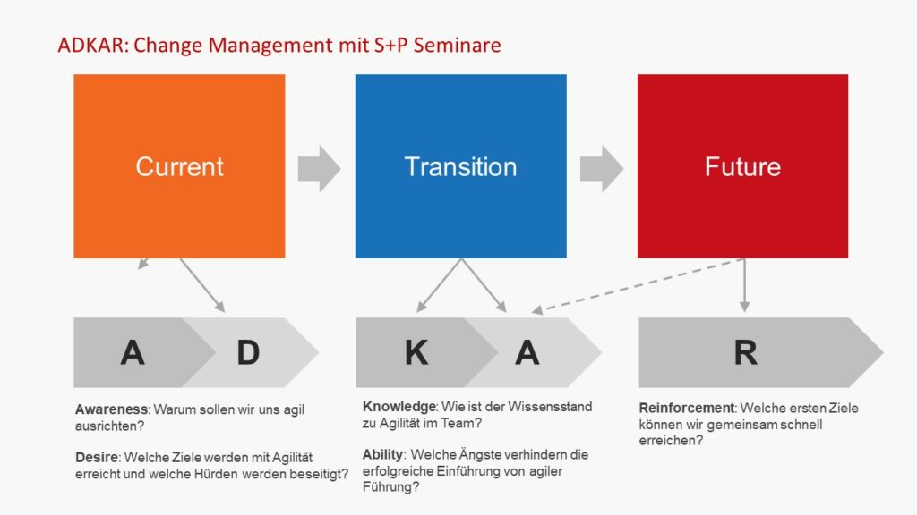 Agiles Change Management: Seminare in München