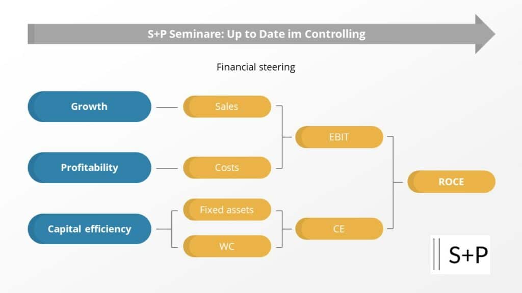 New Work: Online Training Agiles Controlling