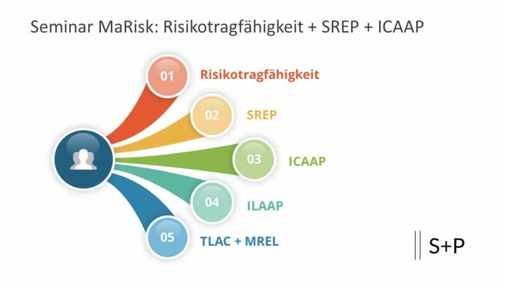 MaRisk - Risikotragfähigkeit - SREP - ICAAP