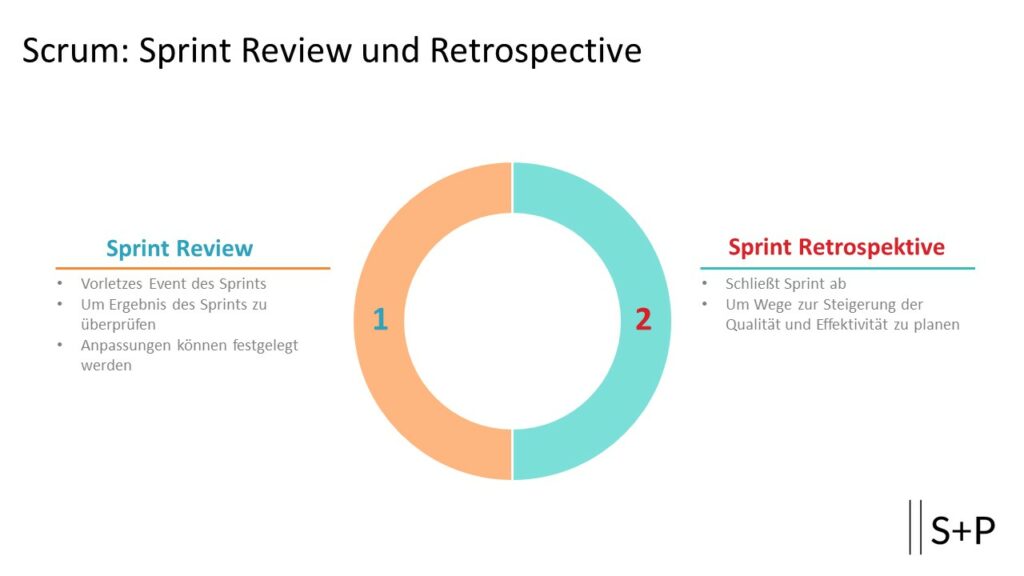 Scrum: Sprint Review und Retrospective