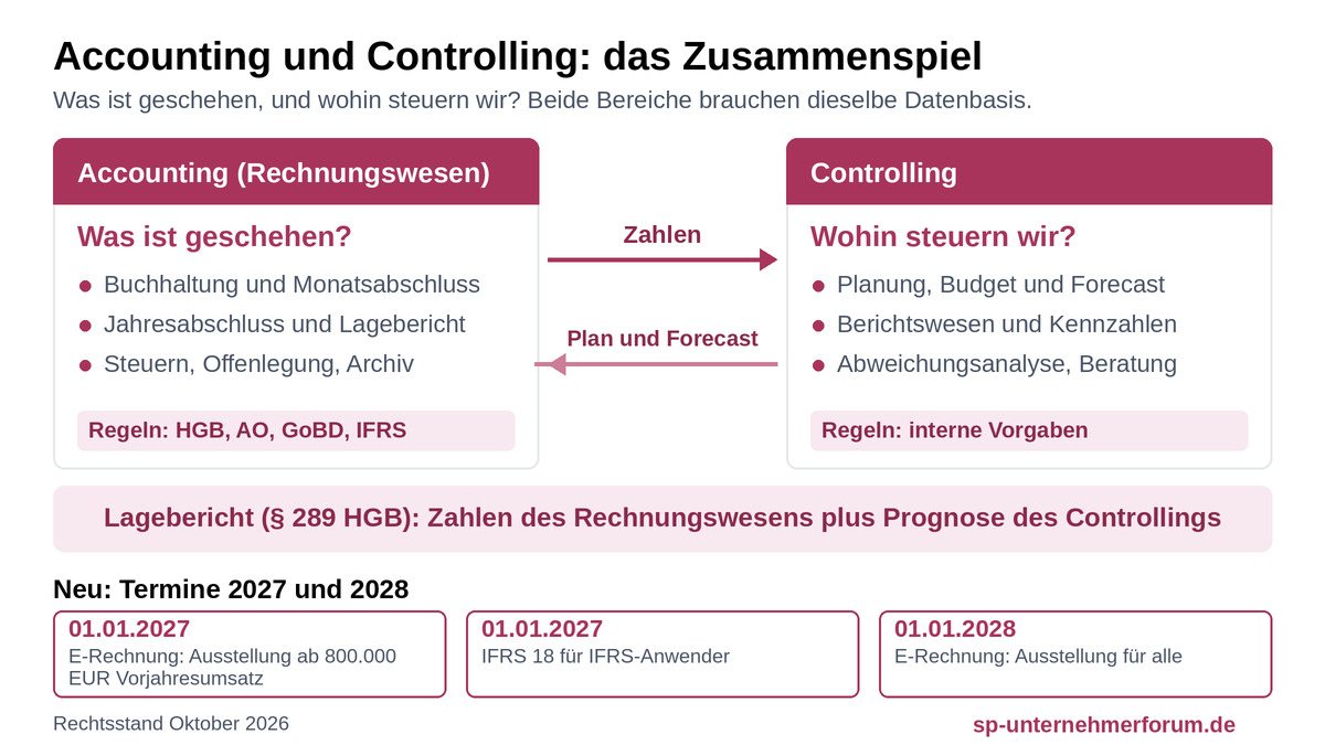 Was bedeutet Accounting und Controlling? Unterschiede und Pflichten accounting-und-controlling-zusammenspiel
