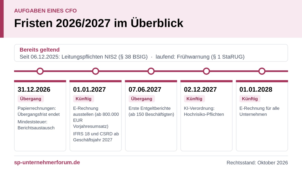 Die vielseitigen Aufgaben eines CFO: Pflichten und Fristen 2026/2027 aufgaben-eines-cfo-fristen-2026-2027