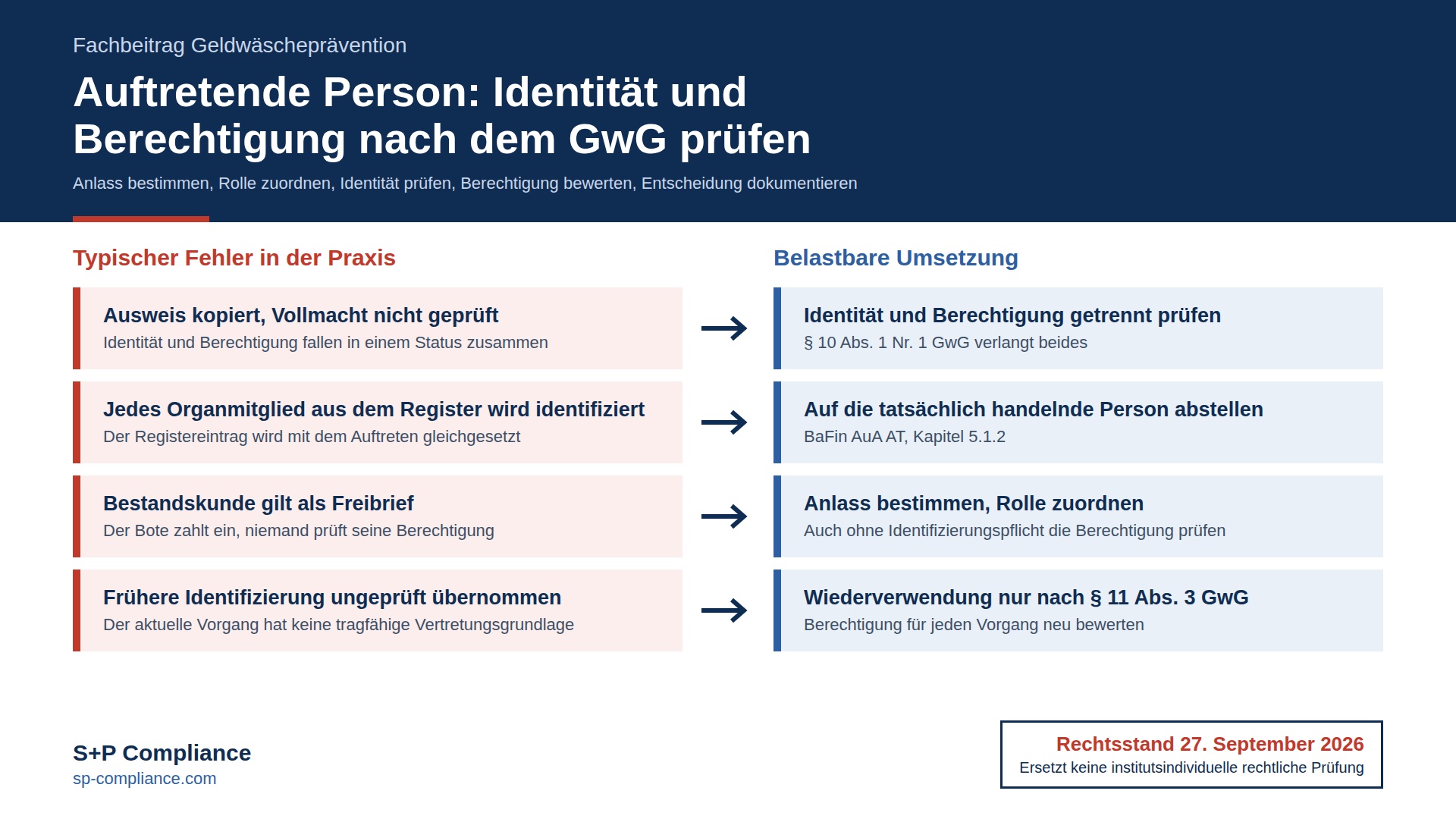 Auftretende Person: Identität und Berechtigung nach dem GwG und der AMLR prüfen Auftretende Person: Identität und Berechtigung nach dem GwG prüfen
