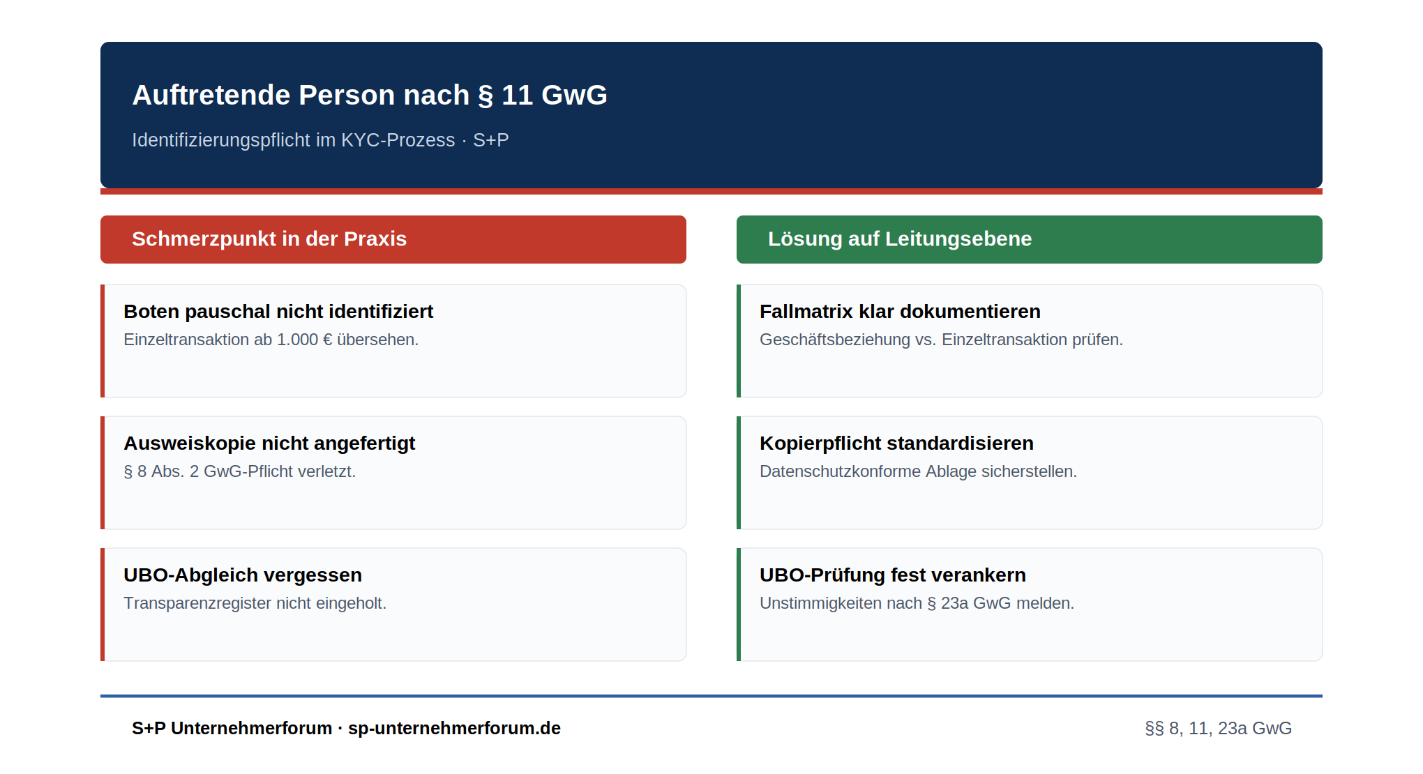 Schmerzpunkt und Lösung: Auftretende Person nach § 11 GwG – Fallmatrix, Kopierpflicht und UBO-Abgleich