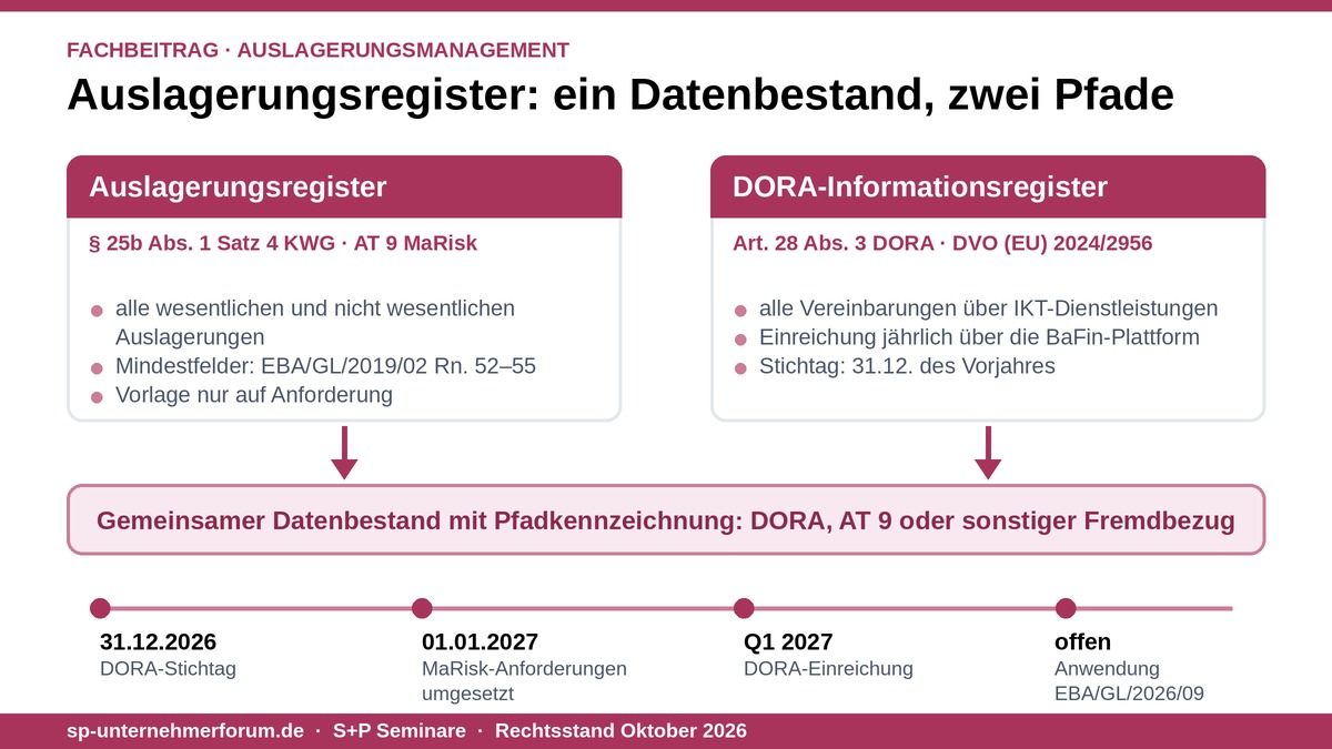 Anforderungen an das Auslagerungsregister nach KWG, MaRisk und DORA auslagerungsregister-datenbestand-zwei-pfade
