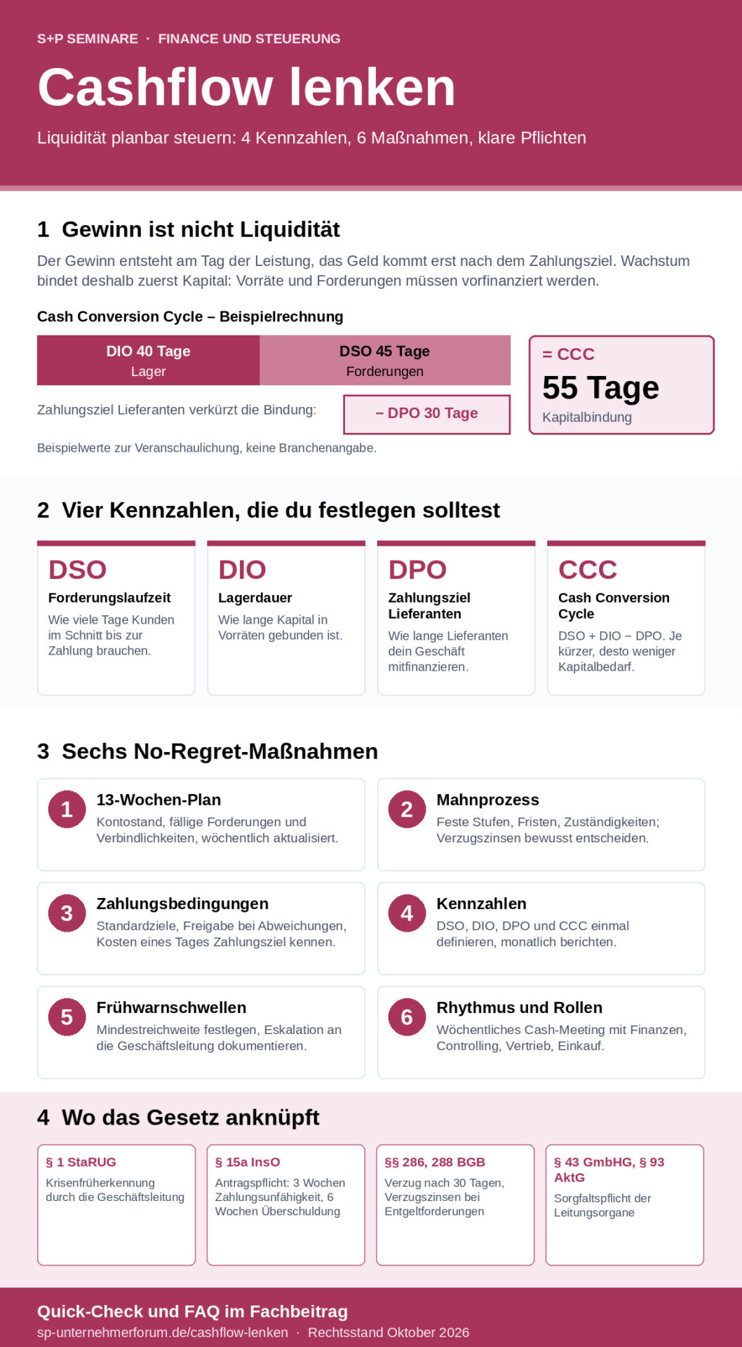 Cashflow lenken: Liquidität im Unternehmen planbar steuern cashflow-lenken-infografik