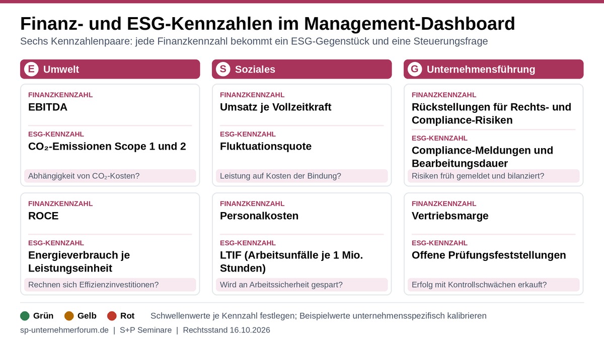 Controlling-Kennzahlen für Manager: Finanz und ESG im Dashboard Übersicht der sechs Kennzahlenpaare aus Finanz- und ESG-Kennzahlen nach den Bereichen Umwelt, Soziales und Unternehmensführung mit Ampel-Legende