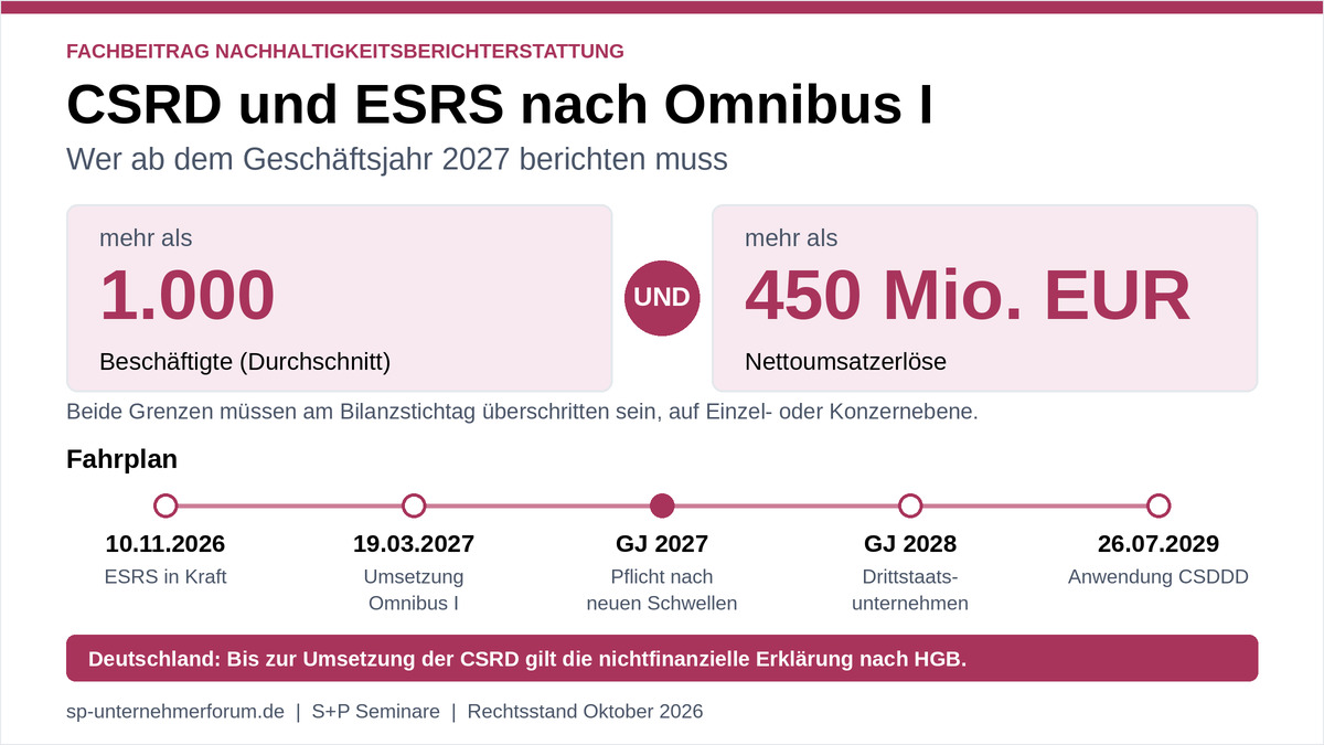 CSRD und ESRS nach Omnibus I: Pflicht ab 2027 und Erleichterungen csrd-esrs-omnibus-grafik