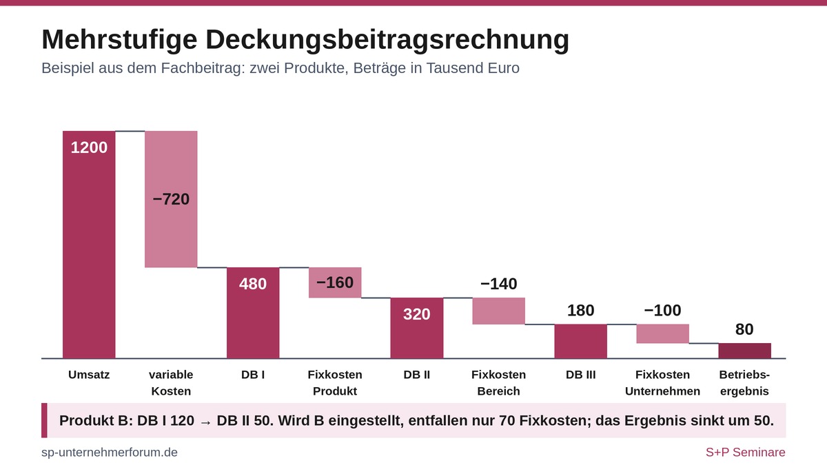 Kalkulation Deckungsbeitrag: Formel, Beispiel und Break-even deckungsbeitrag-mehrstufig