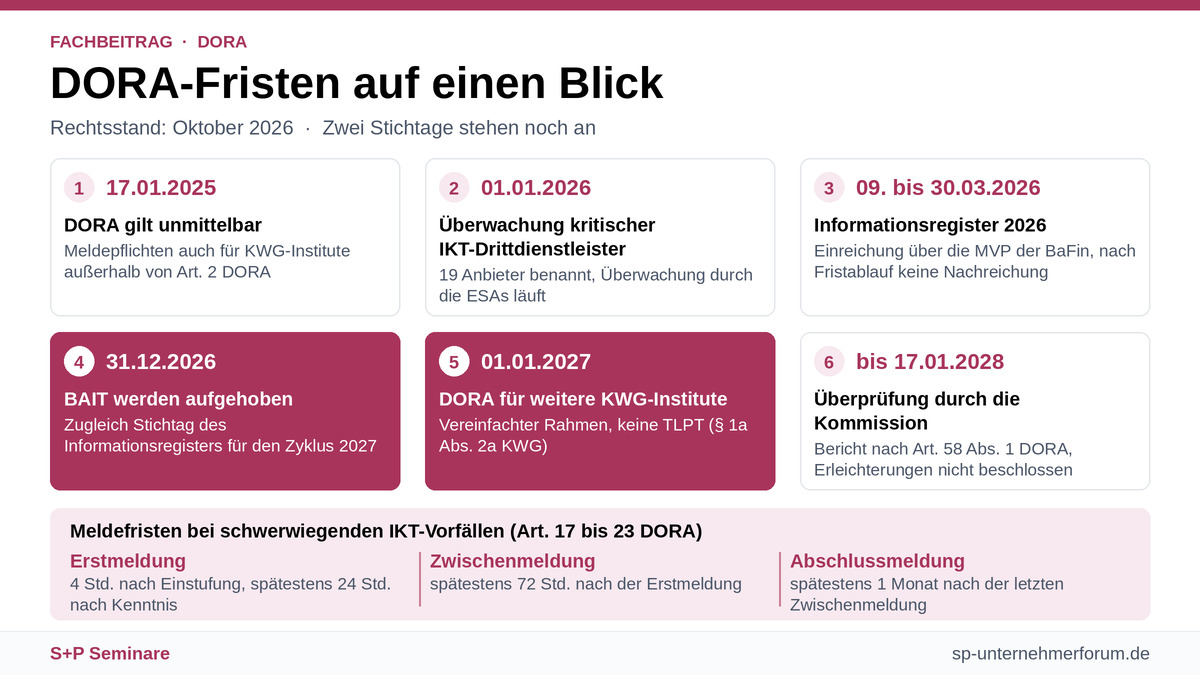 Neue Compliance-Regeln durch DORA: Pflichten und Fristen bis 2028 dora-fristen-uebersicht
